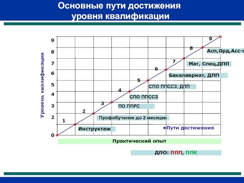 Уровни квалификации профессий. Уровень квалификации профстандарт. Классификация специалистов по уровню квалификации. Основные пути достижения уровня квалификации бакалавра. Шкала уровня квалификации.