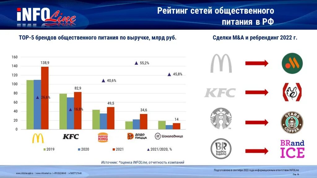 Рынок общепита в России 2022. Российский рынок общдественногопитания. Российский рынок общдественногопитания 2022.