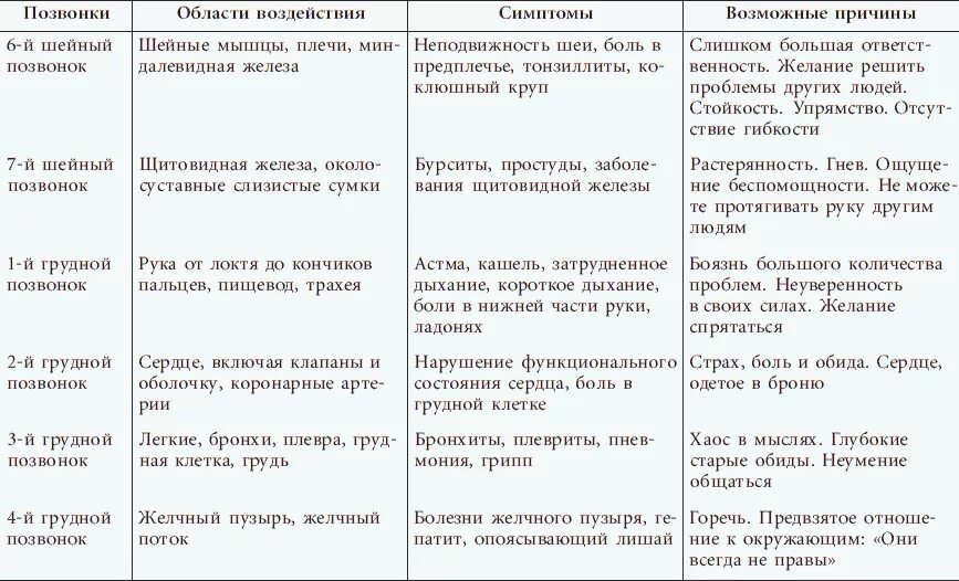 Таблица психосоматических заболеваний Луизы Хей. Психосоматика болезней таблица Луизы Хей. Боль аффирмации