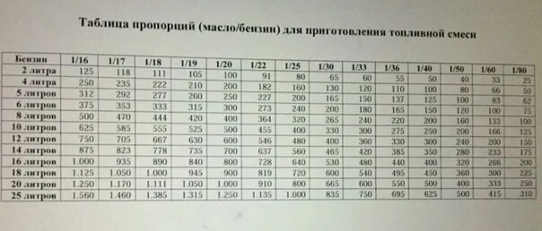 Масло 1 к 50 на 20 литров. 1 40 на 2 литра. Канистра для смешивания масла и бензина для 2х тактных двигателей 1:32. 1 40 на 2 литра. Тосол аляска тс-40 3л.