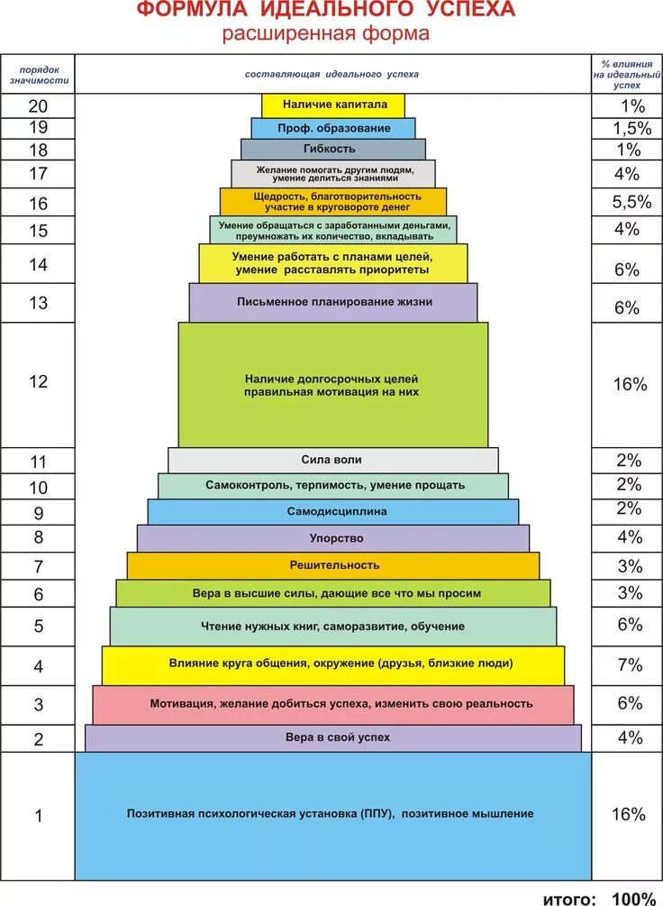 Как добиваться целей в жизни. Формула идеального успеха расширенная форма. Формула успеха в жизни. Формула достижения успеха. Формула успеха успешных людей.