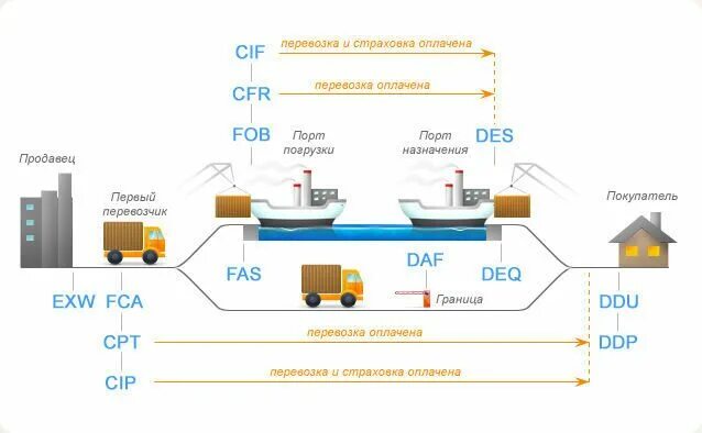 сиф инкотермс 2010 условия поставки. инкотермс 2010 ex works. инкотермс-2010 условия fca таблица. Cif инкотермс 2010 условия поставки расшифровка. условия доставки fob.