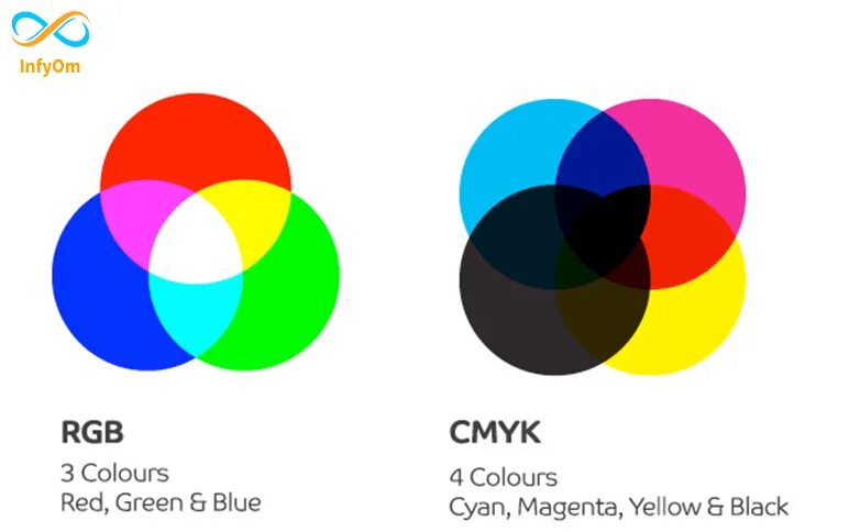 Укажите какие примеры соответствуют цветовой модели cmyk Цвет и цветовые модели * излучаемый и