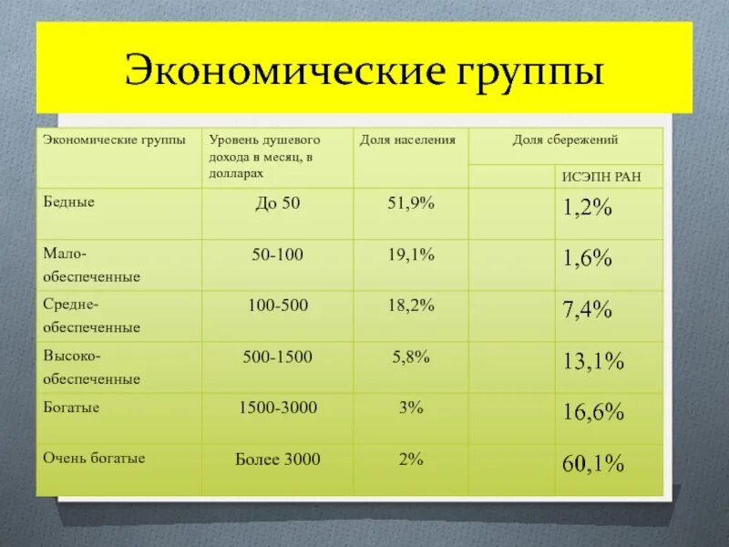 Три экономические группы. Экономические группы. Социально-экономические группы. Экономические группы людей. Экономические соц группы.