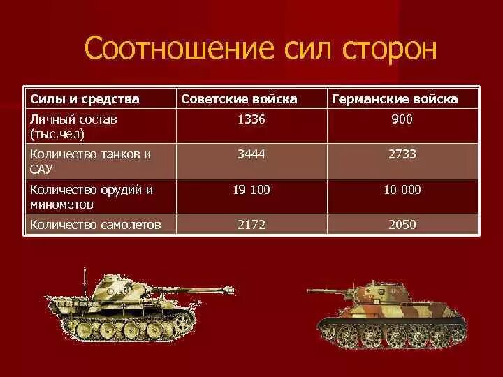 Потери танков во второй. Соотношение сил в Курской битве. Соотношение танков в Курской битве. Соотношение сил и потерь в Курской битве.