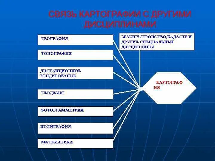 География какая дисциплина. Связь картографии с другими науками. Основные этапы картографии. Дисциплины картографии. Разделы картографии.