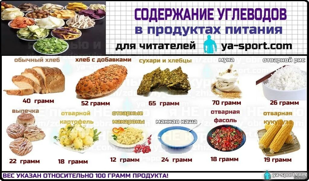 В каких продуктах больше углеводов список продуктов. В какие продукты входят углеводы список продуктов. углеводы в каких продуктах содержится больше всего таблица. в каких продуктах содержится углеводы. список продуктов с большим содержанием углеводов.