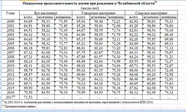 До скольки лет живут мужчины. Средняя Продолжительность жизни в России. Таблица ожидаемой продолжительности жизни. Средняя ожидаемая Продолжительность жизни. Продолжительность жизни статистика по годам.