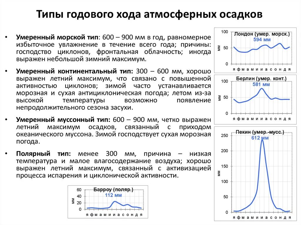 Назовите причину влияющую на количество осадков. Типы годового хода осадков таблица. Типы годового хода атмосферных осадков. Типы годового хода осадков по месяцам. Типы суточного и годового хода осадков.