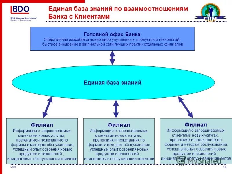 Взаимодействие банка с клиентом. Взаимоотношения банка и клиента. Принципы взаимоотношений банка с клиентами. Принципы взаимодействия банка с клиентами. Отношения организаций и банков