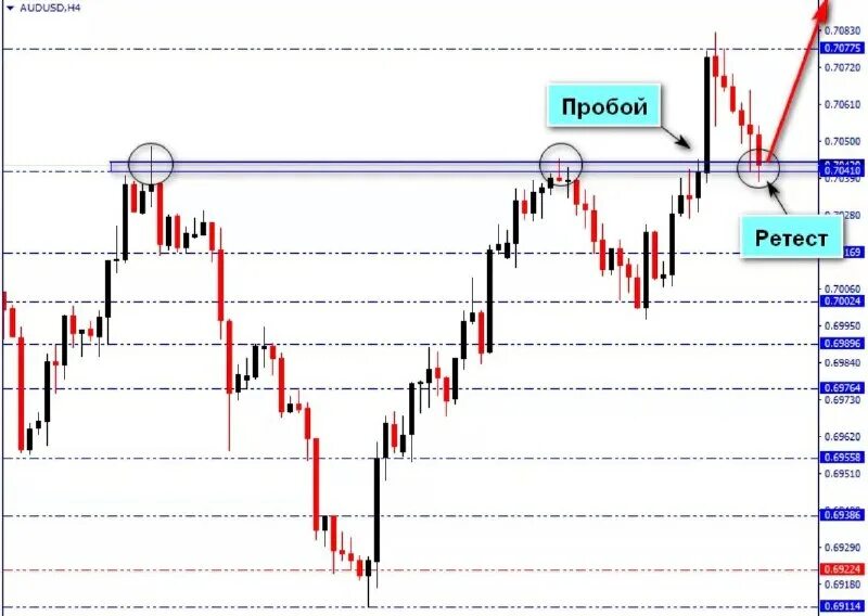 Ретест уровня в трейдинге. Ретест в трейдинге что это. Ретест в трейдинге что это. Ретест в трейдинге что это. Стратегия ретест уровня в трейдинге.