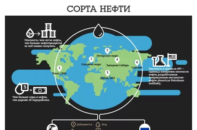 Каково будущее стран сильно зависящих от нефти. Российские сорта нефти. марки нефти. торговые марки нефти. эталонные сорта нефти.