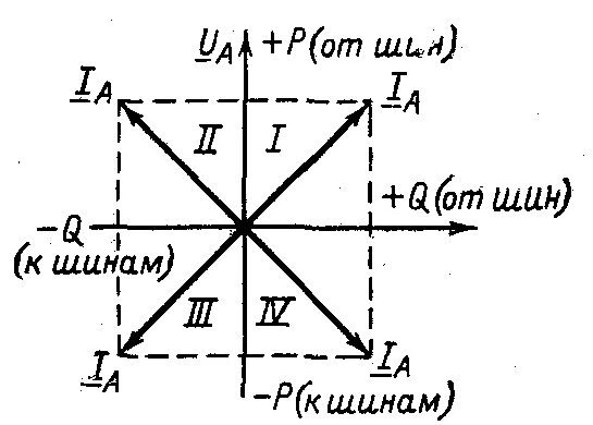 Векторная диаграмма мощности активной и реактивной. Квадранты реактивной мощности. Векторная диаграмма направления мощности. Направление активной и реактивной мощности. Обратное направление энергии