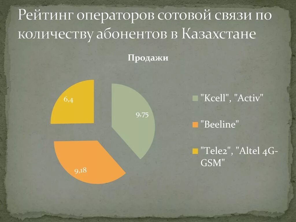 База оператор связи. Операторы сотовой связи в Казахстане. Рейтинг операторов мобильной связи. Абонентская база операторов сотовой связи. Список мобильных операторов в Казахстане.