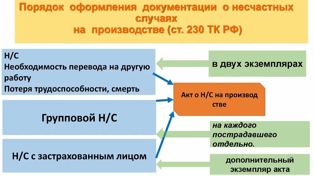 Каким документом оформляется несчастный случай на производстве. Порядок оформления материалов несчастного случая. Порядок оформления несчастного случая на производстве. Документальное оформление несчастного случая на производстве. Ст 230 ТК РФ порядок.