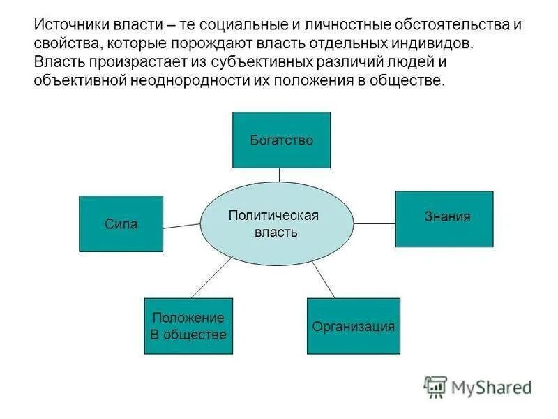 Три источника власти. Каковы источники власти. Источники власти Политология. Источники власти Обществознание. Перечислить источники власти.