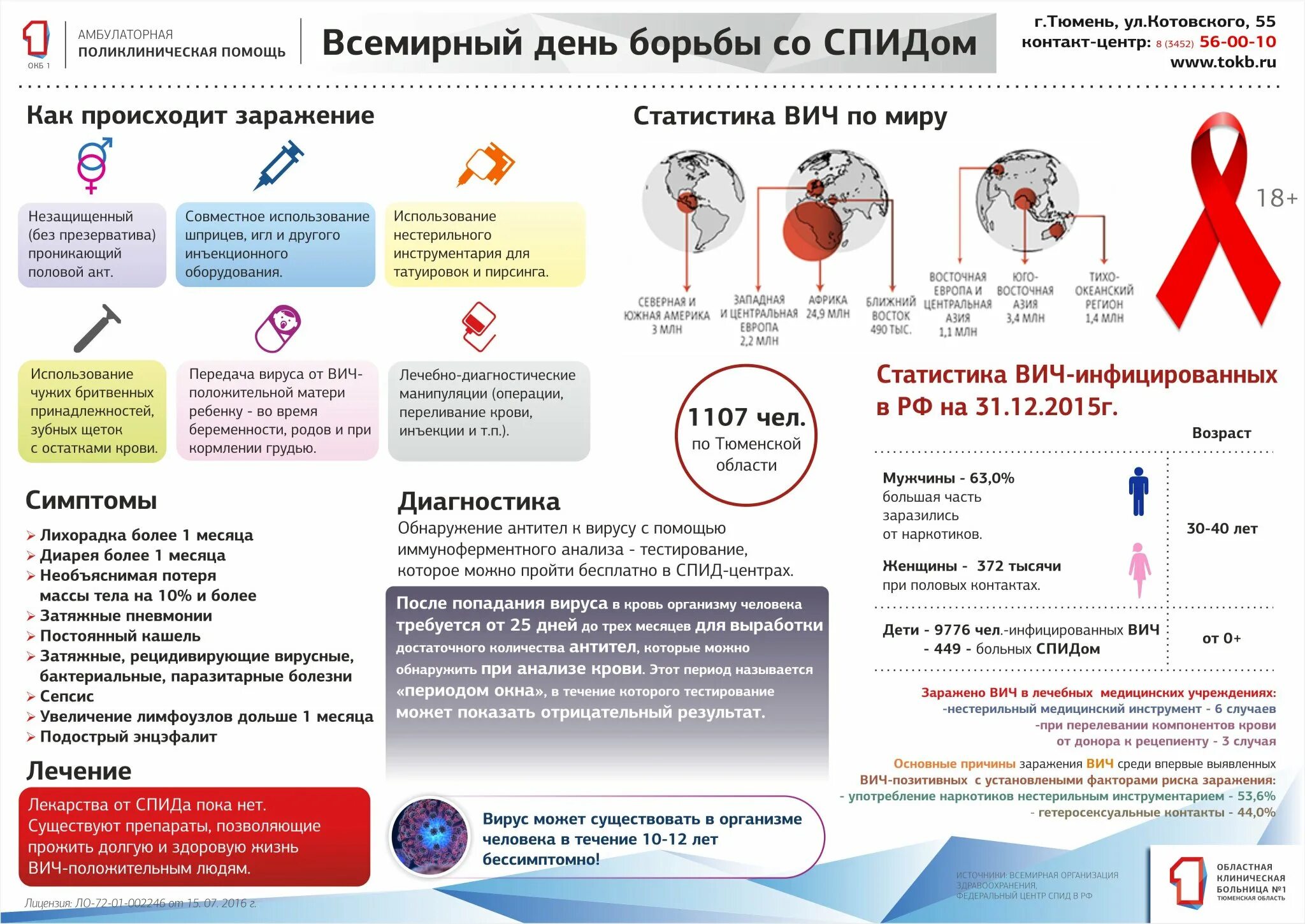 ВИЧ. Как происходит заражение ВИЧ.