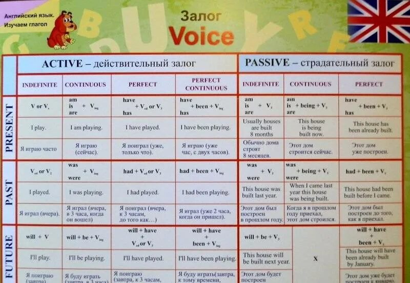Модели времени таблица. Грамматика английского языка. Грамматика по английскому языку. Грамм на английском. Грамматика английского языка в таблицах.