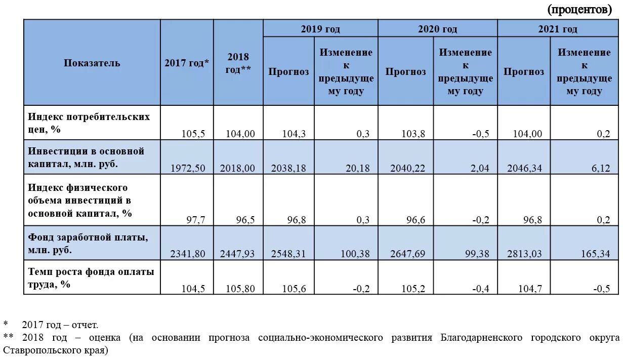 3 процент 2019