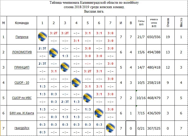 Волейбол календарь игр мужчины чемпионат россии. Таблица чемпионата России по волейболу. Таблица волейбольного турнира на 3 команды по волейболу. Суперлига волейбол таблица. Турнирная таблица чемпионата России по волейболу.