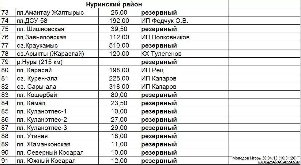 Перечень водоемов. Резервный список. Список закрепленных водоемов Акмолинской области. Нуринский район Карагандинской области.