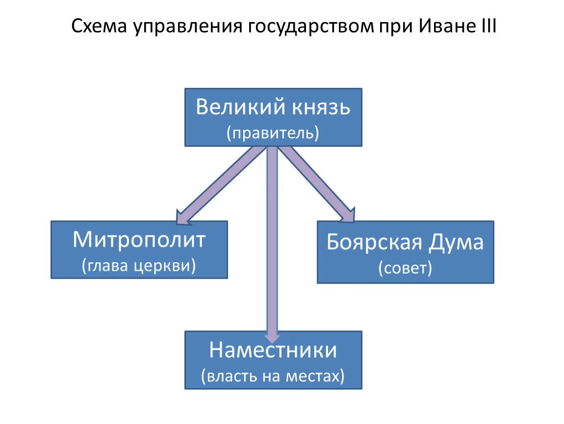Схема органов управления при петре 1. Заполните схему управление в афинах. Зарисовать схему управления страной. Схема органов власти при петре 1. Схема управления россией при иване 3.