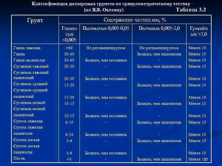 Грунт класс отходов. Классификация грунтов по гранулометрическому составу. Классификация почв по составу. Классификация грунтов по гранулометрическому составу по Охотину. Дисперсных грунтов по гранулометрическому составу.