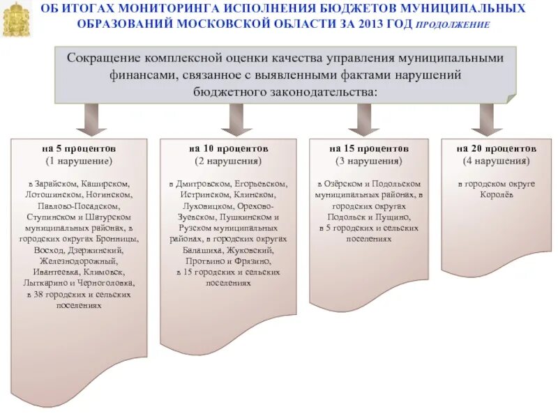 Оценка качества управления муниципальными финансами. Мониторинг исполнения бюджета. Оценка муниципальных финансов. Оценка исполнения бюджета. Мониторинг исполнения контракта