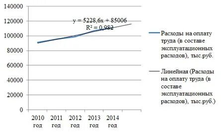 Расходы на основной капитал