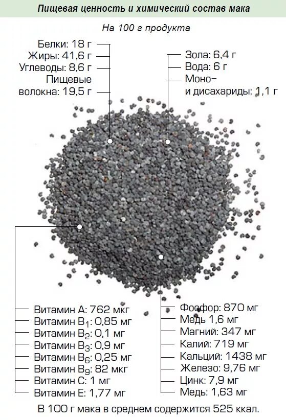 Семена мака состав микроэлементов. Семя мака размер. Какие витамины в маке. Состав зерна Мак.