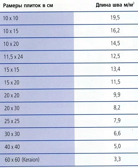 Плиток 30 на 30 в квадратном метре. Количество плитки 30х30 в квадратном метре. Количество плиток в 1 м2. Размер плитки 20 на 40. На шестидесяти метрах