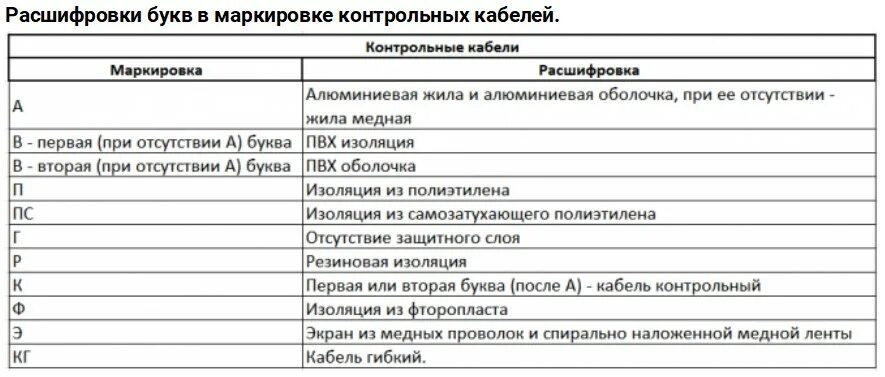 Требования к маркировке жил контрольных кабелей Виды электрических кабелей фото