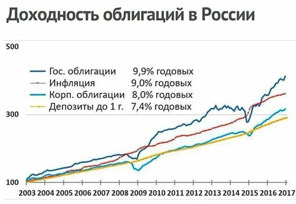 Доходность облигаций рф