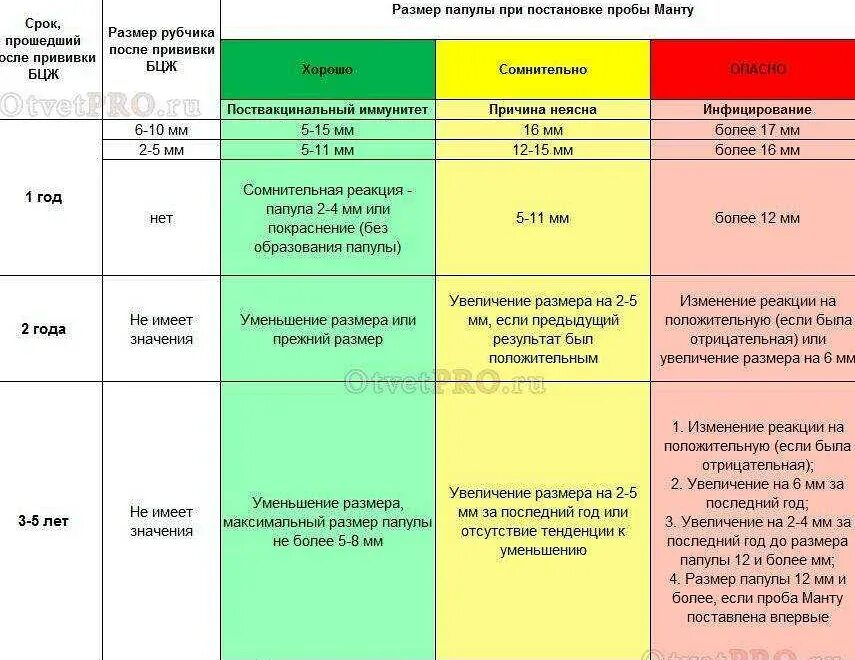 Какой размер манту норма. Норма прививки манту у детей в 3 года. Манту прививка Размеры нормы у детей 7 лет. Норма манту у детей в 4 года. Результат прививки манту норма.