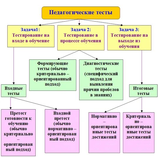 Использование тестов в обучении. Виды тестирования в педагогике. Классификация видов педагогических тестов. Классификация тестирования в педагогике. Тестирование виды тестов в педагогике.