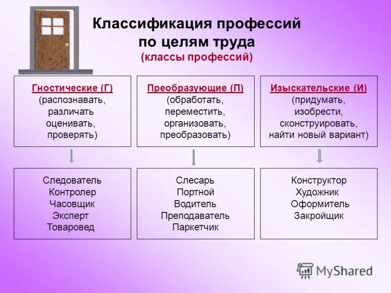 Классификация профессий. Классификация по целям труда. Классификация типов профессий. Классы профессий по цели труда. Какой может быть результат труда