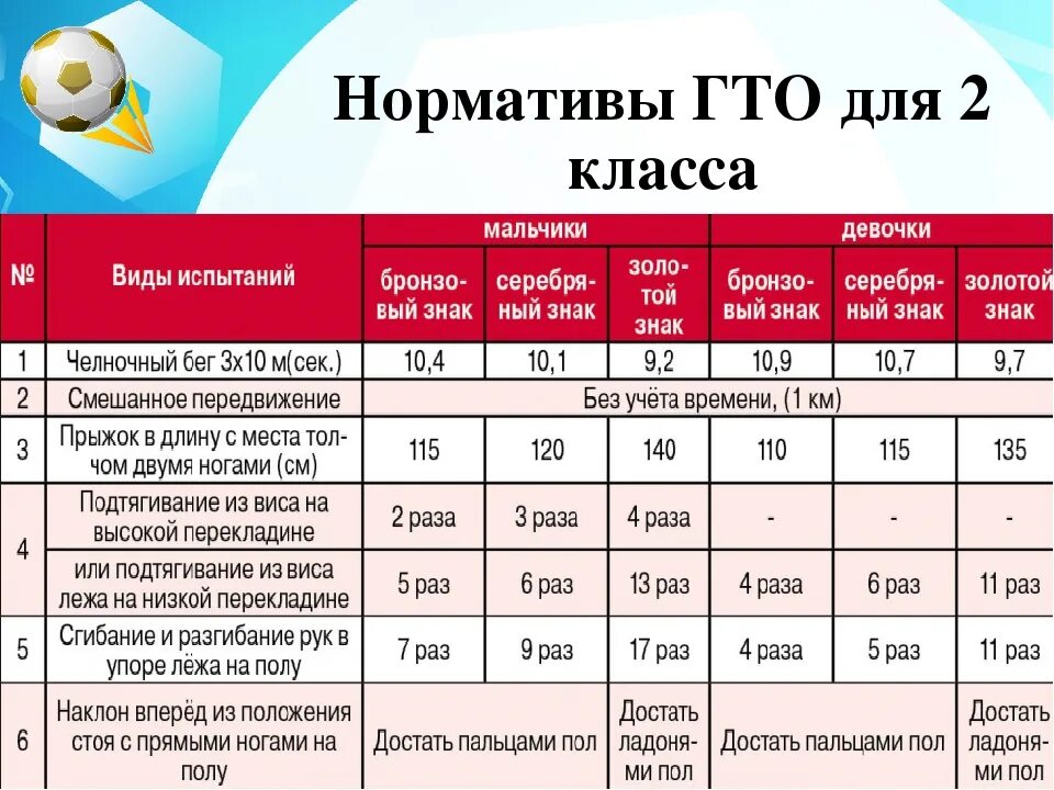 Нормы гто 9 10. Нормативы ГТО 4 класс по физкультуре для мальчиков. Нормы ГТО мальчик 7 лет нормативы. ГТО 7 класса нормативы по физкультуре. Нормативы ГТО для школьников 5 класс.