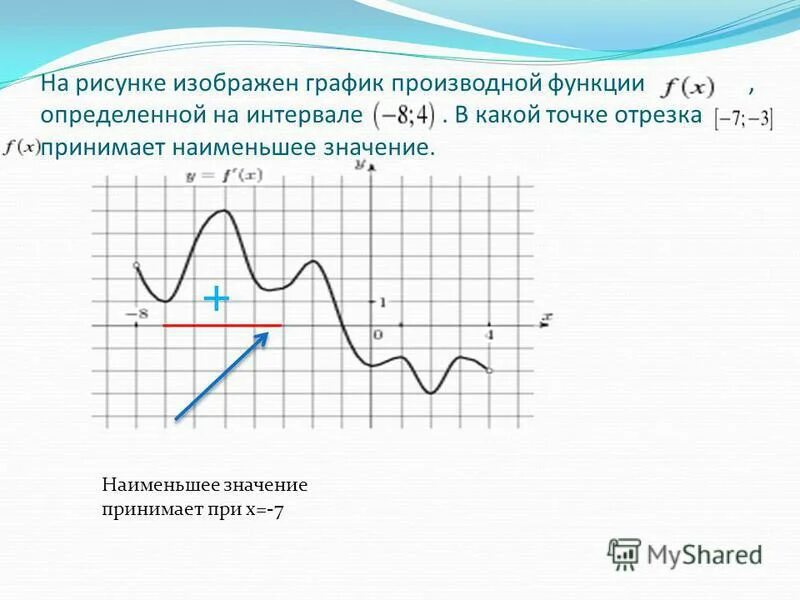 График производной через график функции. Как определить значение производной по графику функции. Как по графику определить наименьшее значение производной. Наибольшее и наименьшее значение производной функции на графике. Наименьшее значение функции на графике производной.