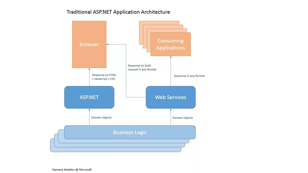 Атрибуты asp. Схема mvc asp.net core. asp архитектура. asp.net архитектура. asp.net core mvc архитектура.
