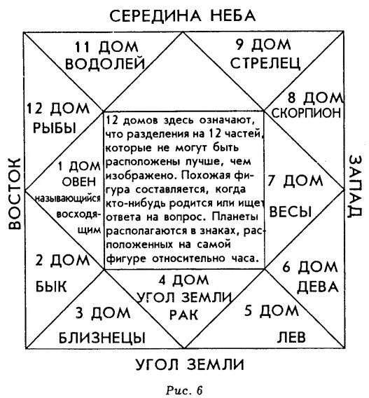 Рак какой дом. Расположение домов в астрологии схема. Планеты в домах Джйотиш. Таблица домов в ведической астрологии. Символ ведической астрологии.