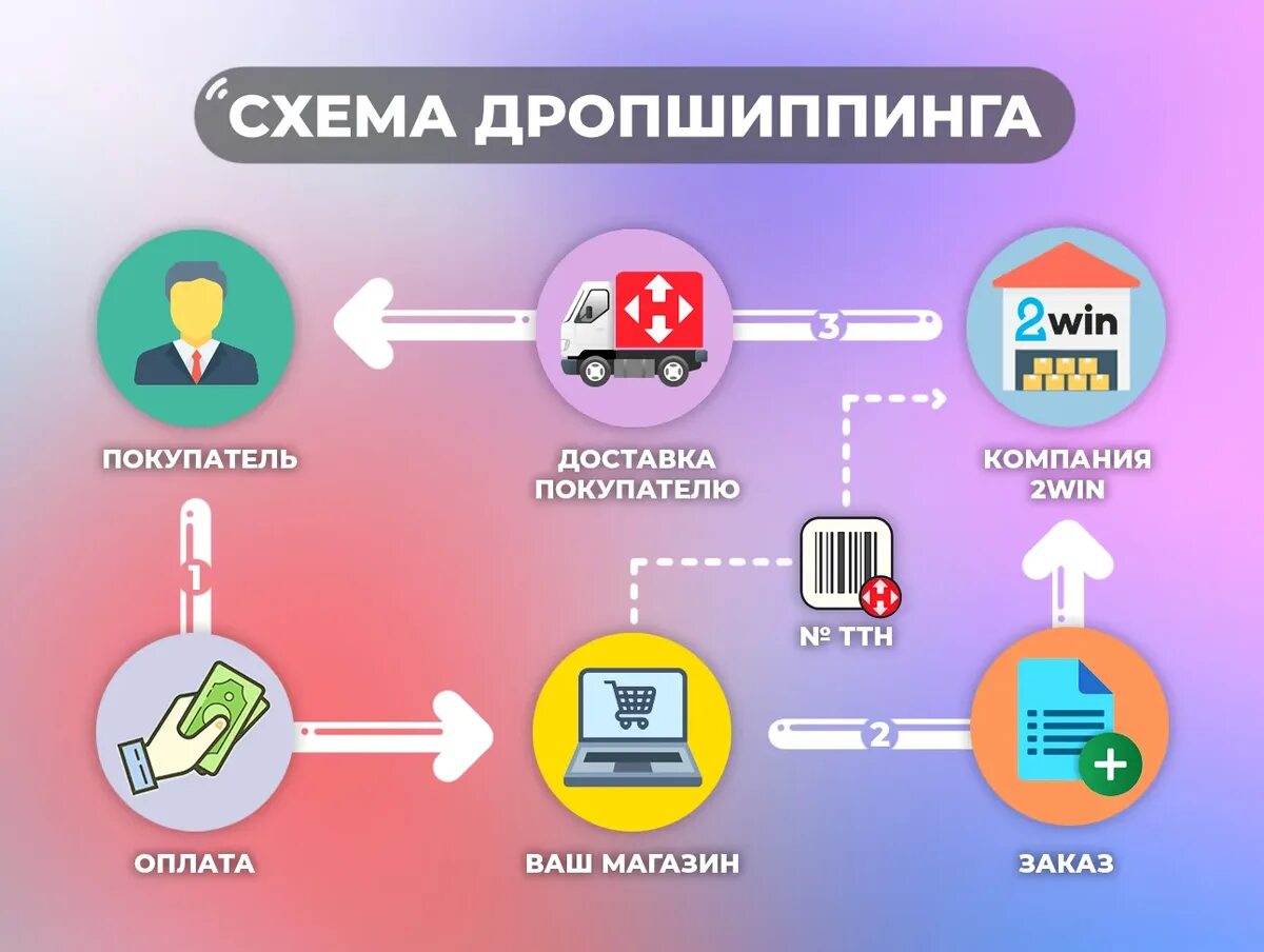 Схема дропшиппинга. Дропшиппинг магазин. Система дропшиппинг что это. Дропшиппинг поставщики. Поставщики для дропшиппинга.