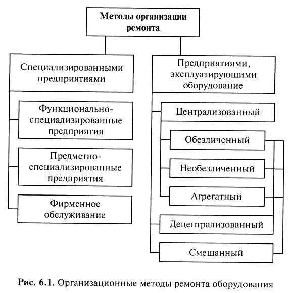 Агрегатный метод ремонта автомобилей. Схема агрегатного метода ремонта. Перечислите методы ремонта автомобиля. Узловой метод ремонта оборудования.