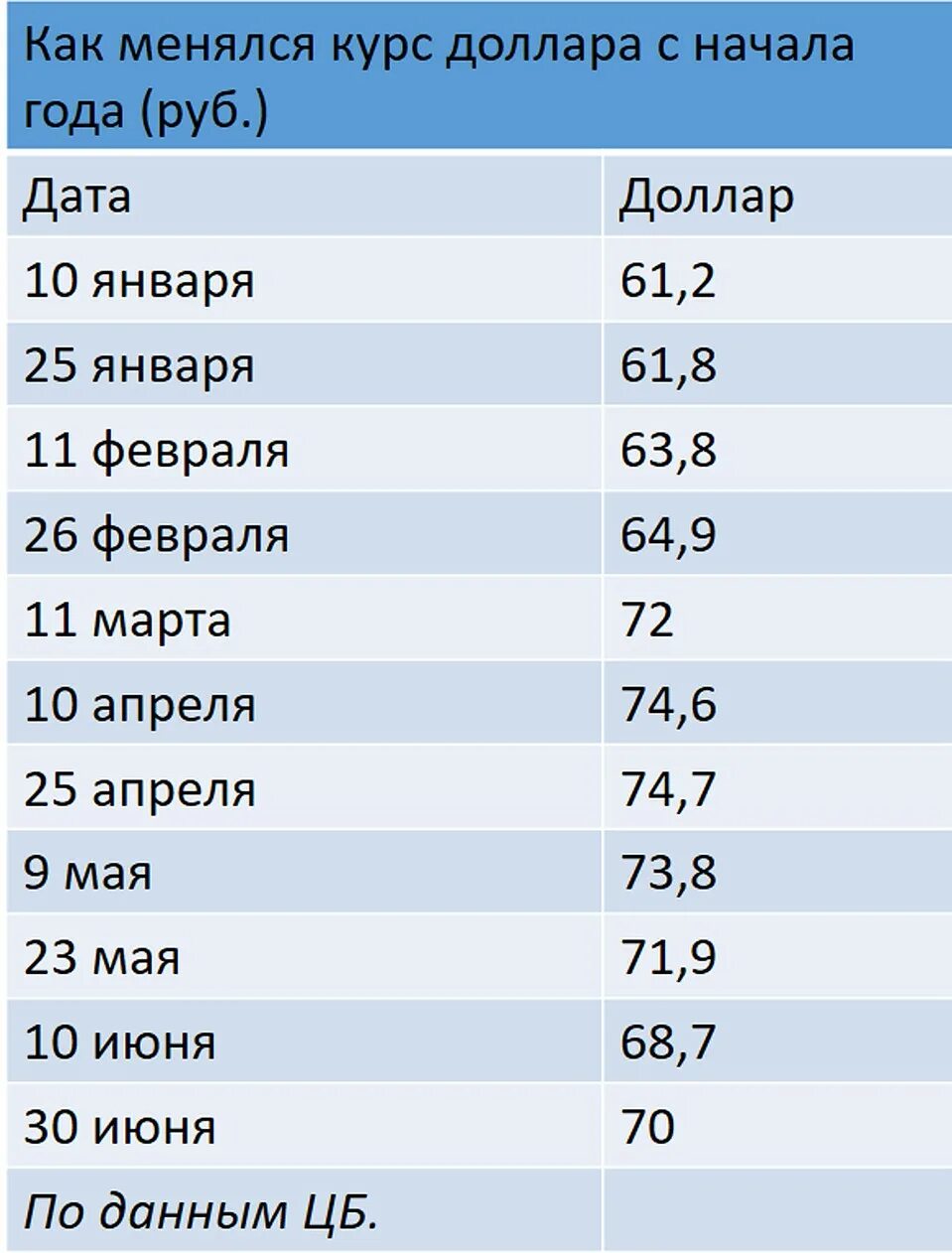 Доллар рубль апрель. Курс доллара. Доллары в рубли. Курс доллара на апрель. Курс доллара в 22 году.