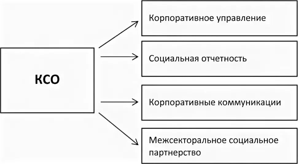 Элементы современного управления. Компоненты концепций КСО. Управление корпоративной социальной ОТВЕТСТВЕННОСТЬЮ. Элементы, механизм, управление КСО.. Элементы программ КСО.