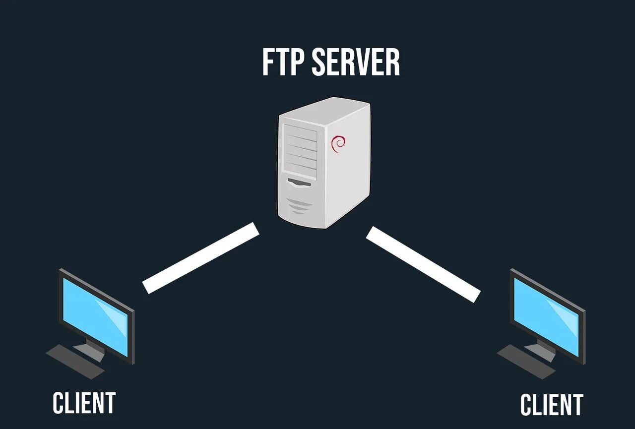 Назначение FTP-сервера. FTP — file transfer Protocol. Клиент-сервер. FTP картинки. Модули веб сервера