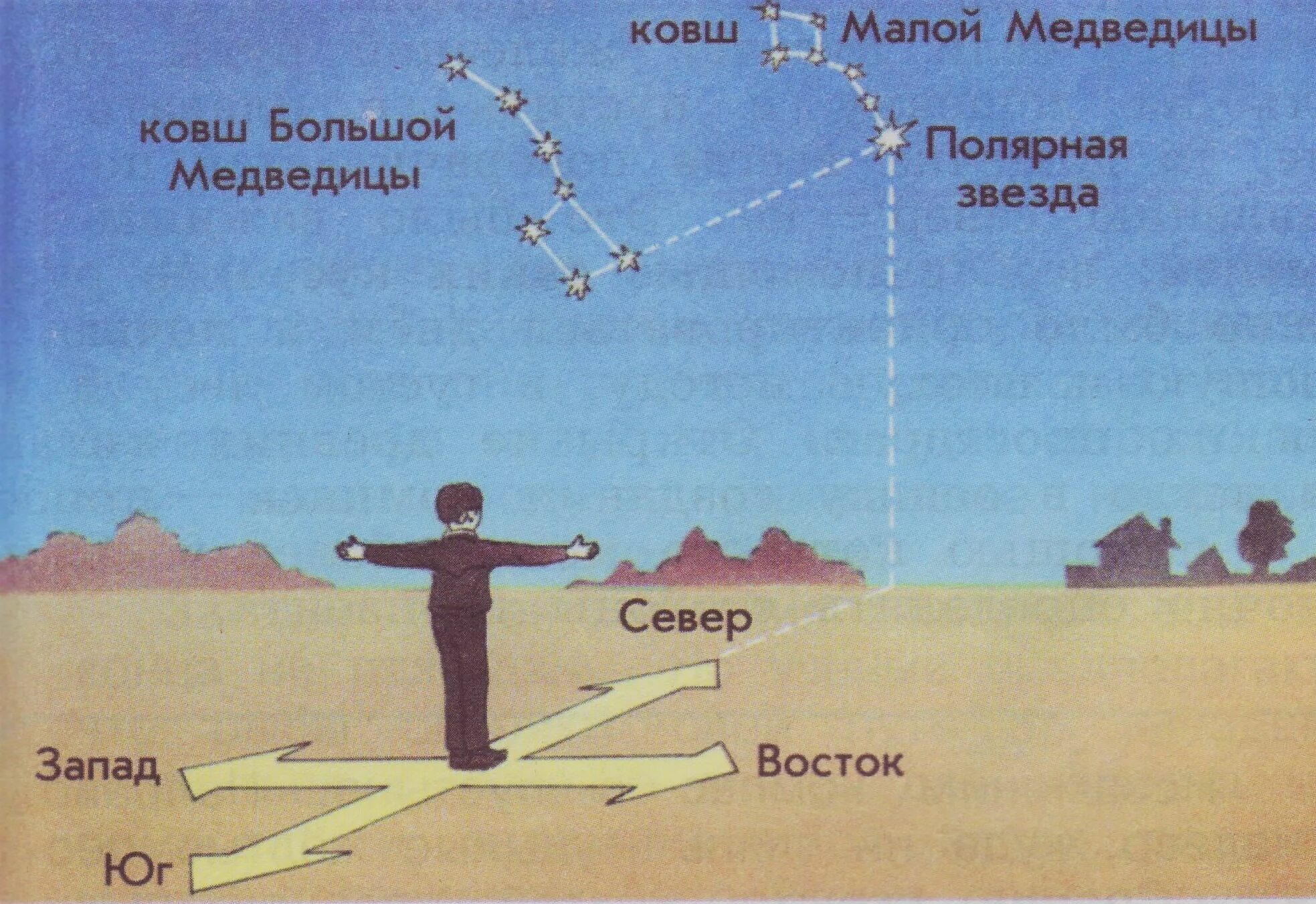 Если вечером встать лицом к солнцу. Ориентирование по звездам. Ориентация на местности по звездам. Ориентирование на местности ночью. Ориентирование на местности стороны горизонта.