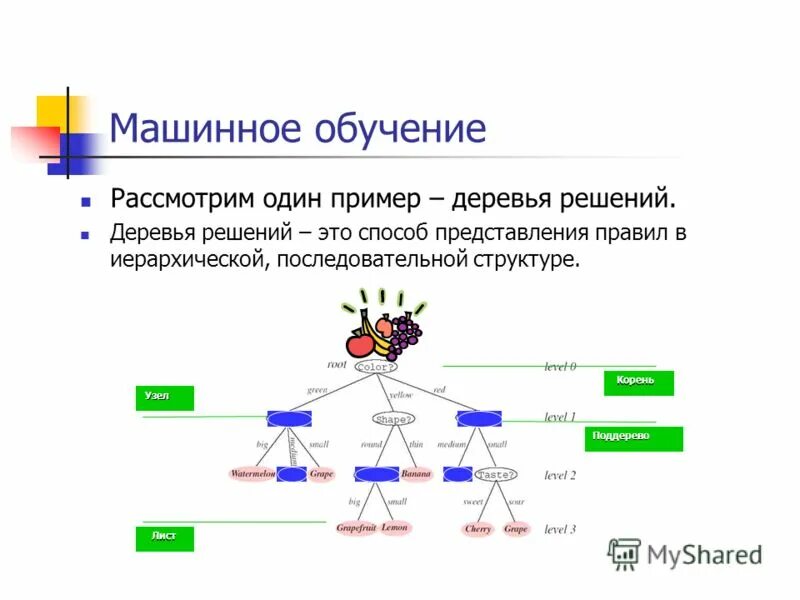 Решающие деревья машинное обучение. Дерево решений машинное обучение. Решающее дерево машинное обучение. Дерево решений. Решающие деревья машинное обучение.