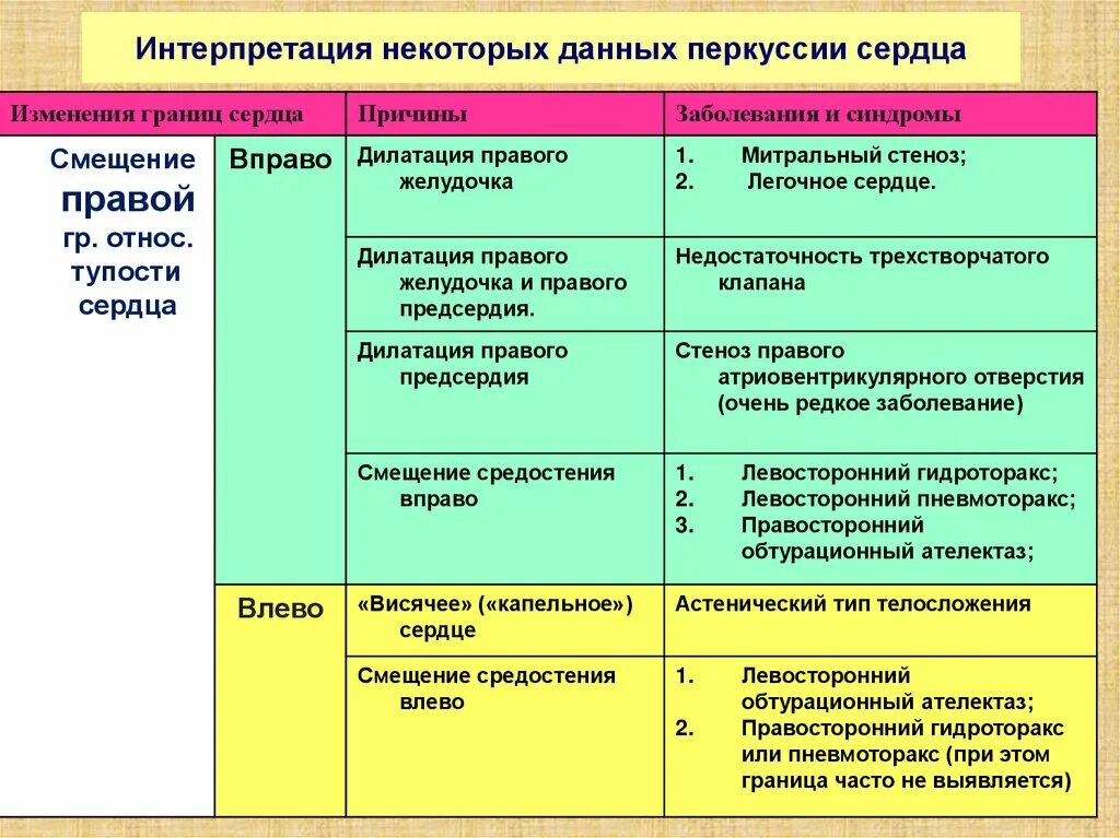 Причины изменения границ. Интерпретация некоторых данных перкуссии сердца. Границы сердечной тупости при гипертонической болезни. Причины изменения границ относительной тупости сердца. Изменение границ сердца при заболеваниях.