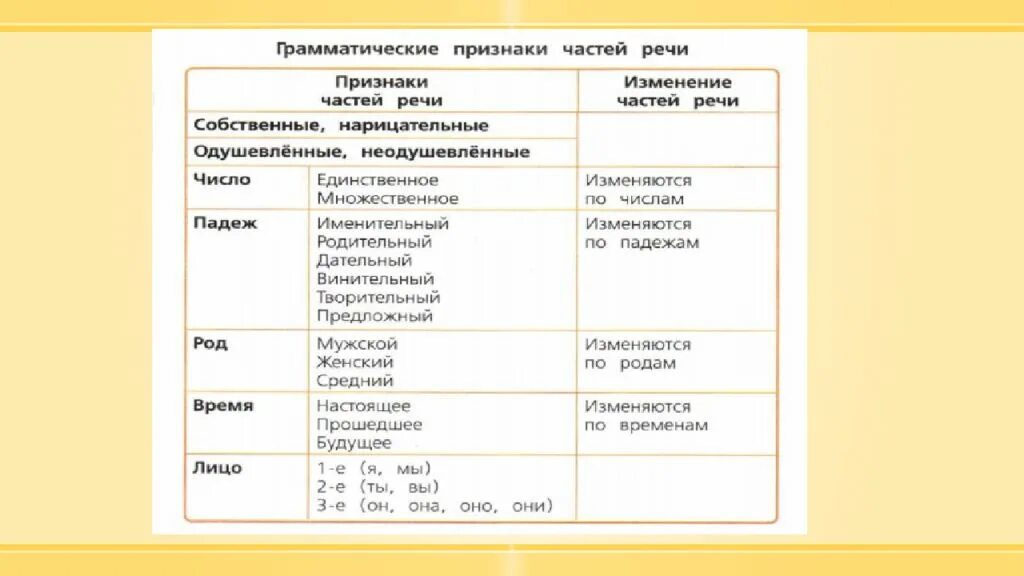 Русский язык 4 класса признака
