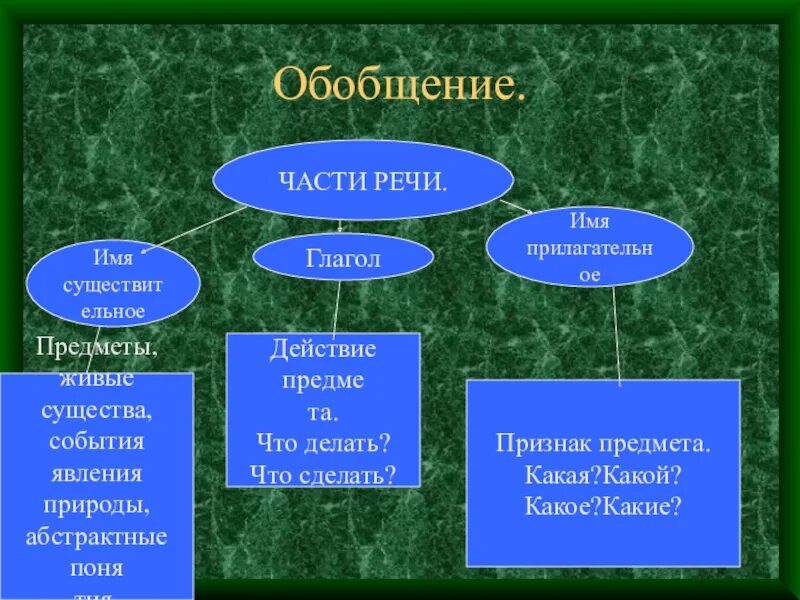 Глагол обобщение 5 класс. Части речи обобщение. Части речи обобщение 3 класс. Обобщение частей речи 2 класс. Обобщение 4 класс русский язык.